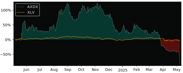 Compare overall performance (total returns) of Accelerate Diagnostics with its related sector ETF XLV