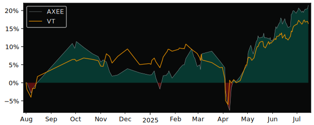 Total Return of iShares Asia ex Japan versus its related sector ETF VT