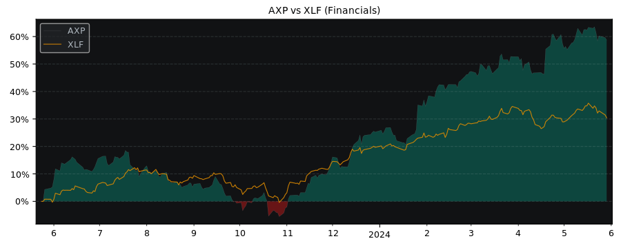 Compare American Express Company with its related Sector/Index XLF