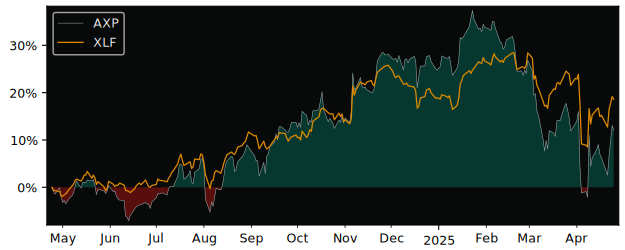 Compare American Express Company with its related Sector/Index XLF