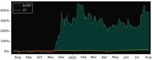 Total Return of 21Shares Ripple XRP versus its related sector ETF VT