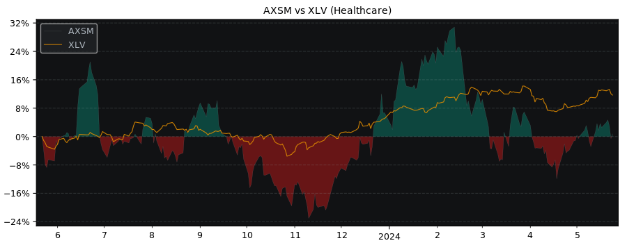 Compare Axsome Therapeutics with its related Sector/Index XLV