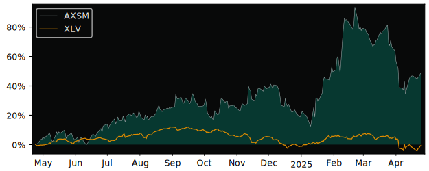 Compare Axsome Therapeutics with its related Sector/Index XLV