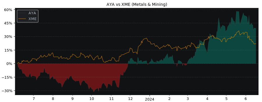 Compare Aya Gold & Silver with its related Sector/Index XME