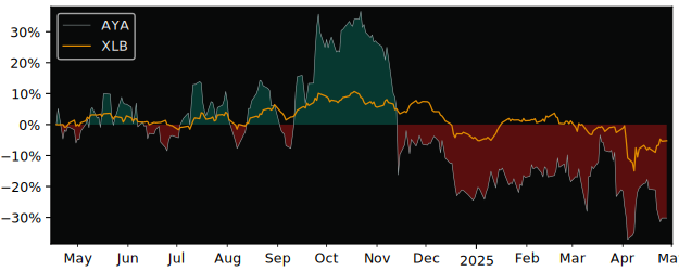 Compare Aya Gold & Silver with its related Sector/Index XME