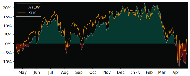 Compare iShares MSCI World Info.. with its related Sector/Index XLK