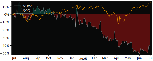 Total Return of AYRO versus its related sector ETF QQQ