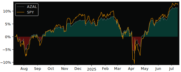 Total Return of AllianzIM U.S. Large versus its related sector ETF SPY