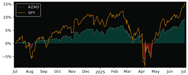 Total Return of AllianzIM U.S. Large versus its related sector ETF SPY