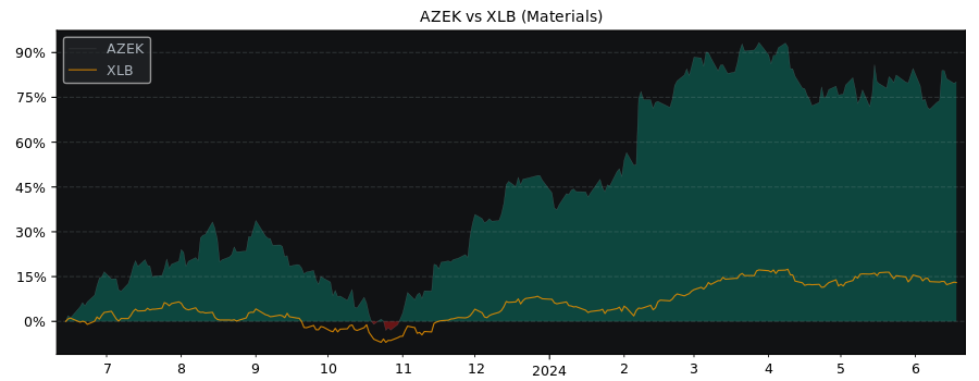 Compare Azek Company with its related Sector/Index XLB