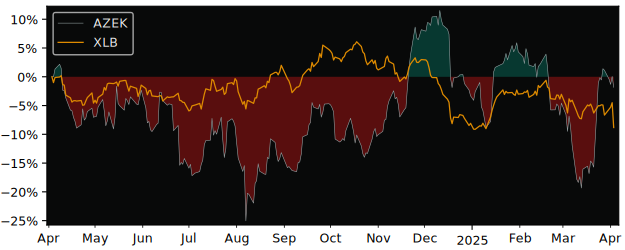 Compare Azek Company with its related Sector/Index XLB