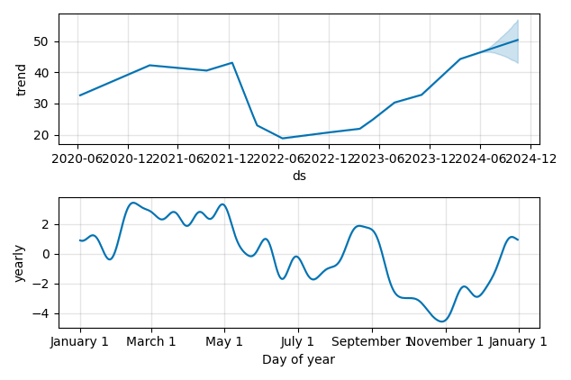 Drawdown / Underwater Chart for Azek Company (AZEK) - Stock Price & Dividends