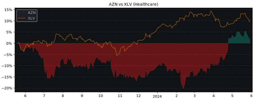 Compare AstraZeneca PLC with its related Sector/Index XLV