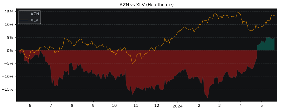 Compare AstraZeneca PLC ADR with its related Sector/Index XLV