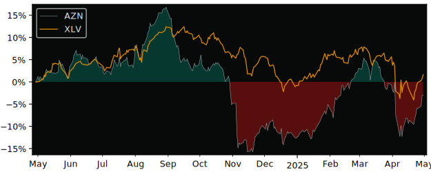 Compare AstraZeneca PLC ADR with its related Sector/Index XLV