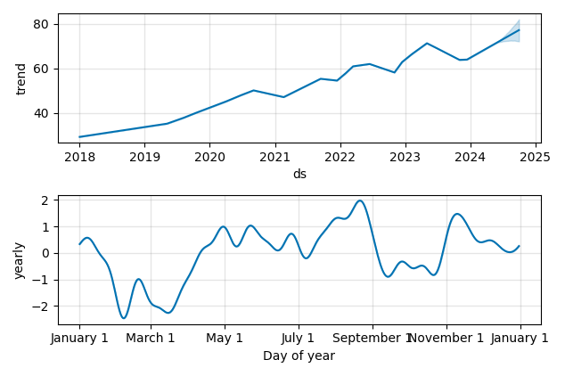 Drawdown / Underwater Chart for AstraZeneca PLC ADR (AZN) - Stock Price & Dividends