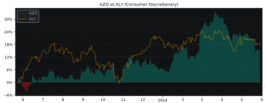 Compare AutoZone with its related Sector/Index XLY