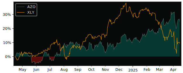 Compare AutoZone with its related Sector/Index XLY