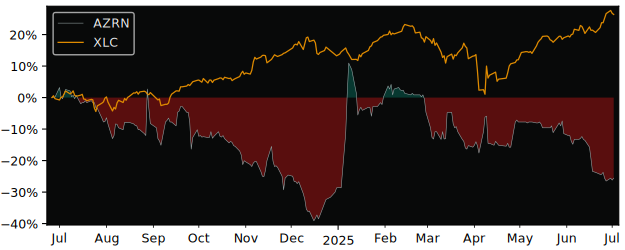 Total Return of Azerion versus its related sector ETF XLC