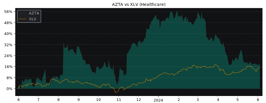 Compare Azenta with its related Sector/Index XLV