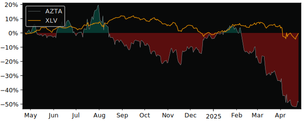 Compare Azenta with its related Sector/Index XLV