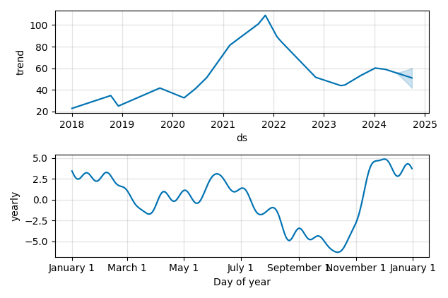 Drawdown / Underwater Chart for Azenta (AZTA) - Stock Price & Dividends