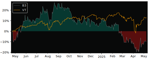 Compare overall performance (total returns) of B3 Consulting with its related sector ETF VT