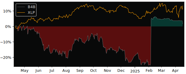 Compare overall performance (total returns) of Metro with its related sector ETF XLP