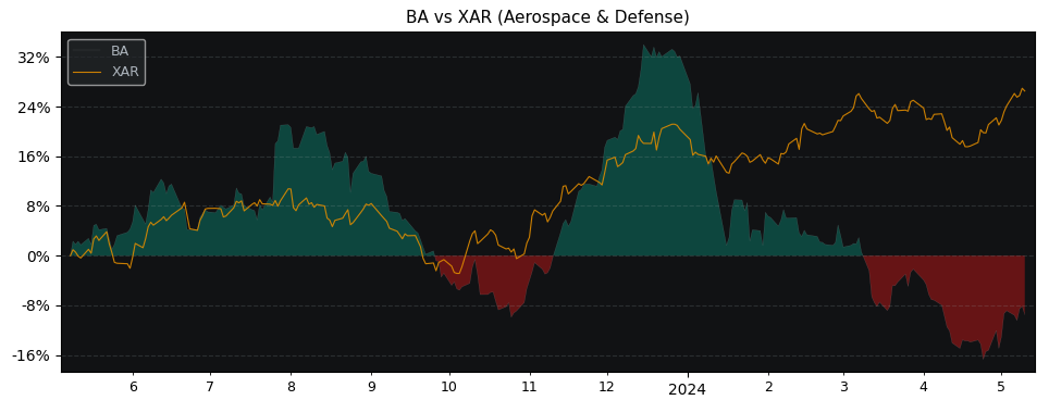 Compare The Boeing Company with its related Sector/Index XAR