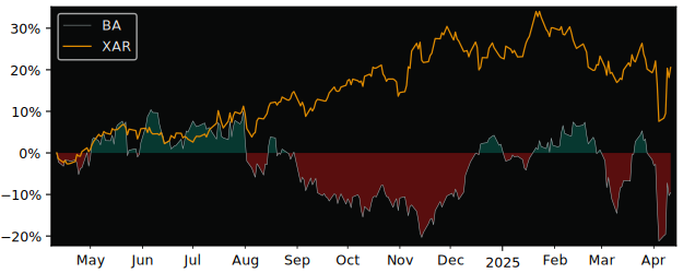 Compare The Boeing Company with its related Sector/Index XAR