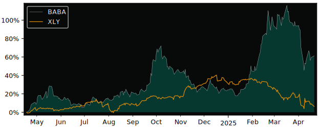 Compare Alibaba Group Holding with its related Sector/Index XLY