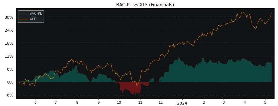 Compare Bank of America with its related Sector/Index XLF