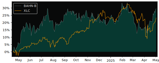 Compare overall performance (total returns) of Bahnhof Series with its related sector ETF XLC