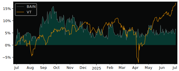 Total Return of Bains Mer Monaco versus its related sector ETF VT