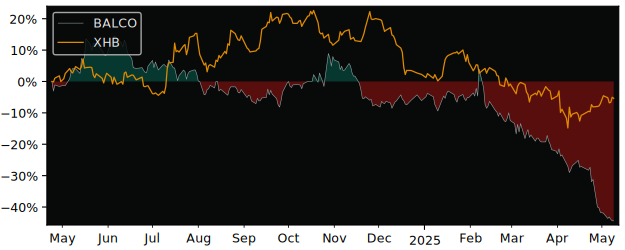Compare overall performance (total returns) of Balco with its related sector ETF XHB