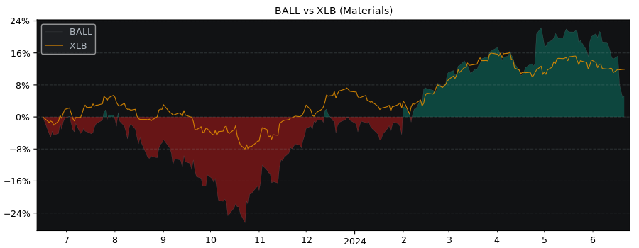 Compare Ball with its related Sector/Index XLB