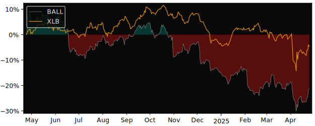 Compare Ball with its related Sector/Index XLB