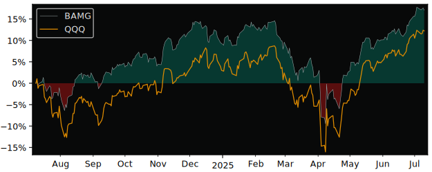 Total Return of Brookstone Growth versus its related sector ETF QQQ