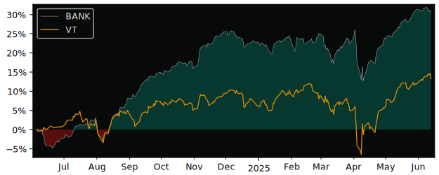 Total Return of Evolve Canadian Banks versus its related sector ETF VT