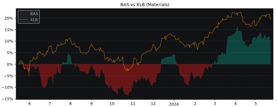 Compare BASF SE with its related Sector/Index XLB