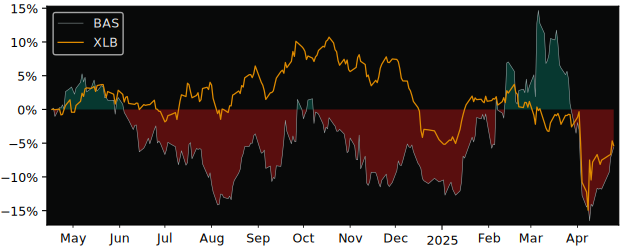 Compare BASF SE with its related Sector/Index XLB