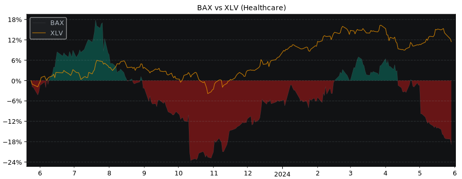 Compare Baxter International with its related Sector/Index XLV
