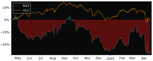 Compare Baxter International with its related Sector/Index XLV