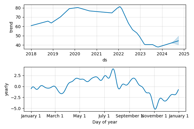 Drawdown / Underwater Chart for Baxter International (BAX) - Stock & Dividends