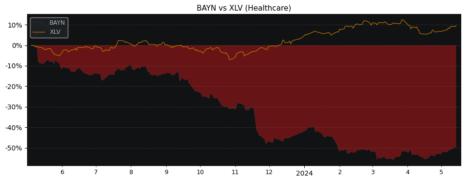 Compare Bayer AG NA with its related Sector/Index XLV