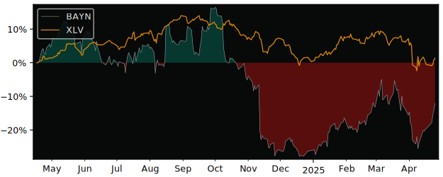 Compare Bayer AG NA with its related Sector/Index XLV