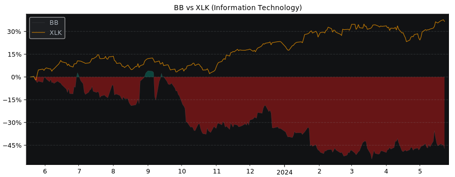 Compare BlackBerry with its related Sector/Index XLK