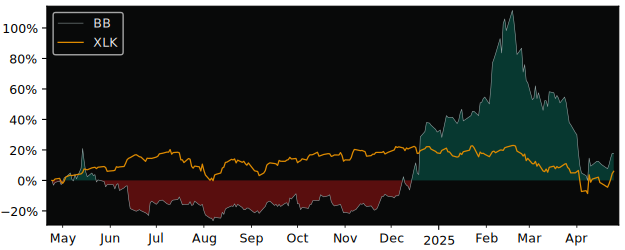 Compare BlackBerry with its related Sector/Index XLK