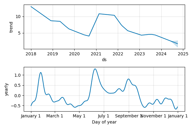 Drawdown / Underwater Chart for BlackBerry (BB) - Stock Price & Dividends