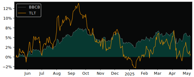 Compare overall performance (total returns) of JPMorgan BetaBuilders with its related sector ETF TLT
